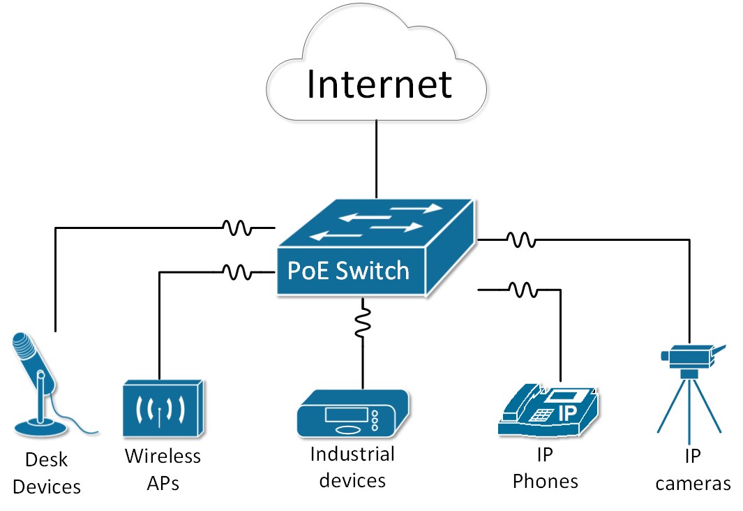 Power over Ethernet (PoE, PoE+, UPOE, UPOE+) - iNEWS