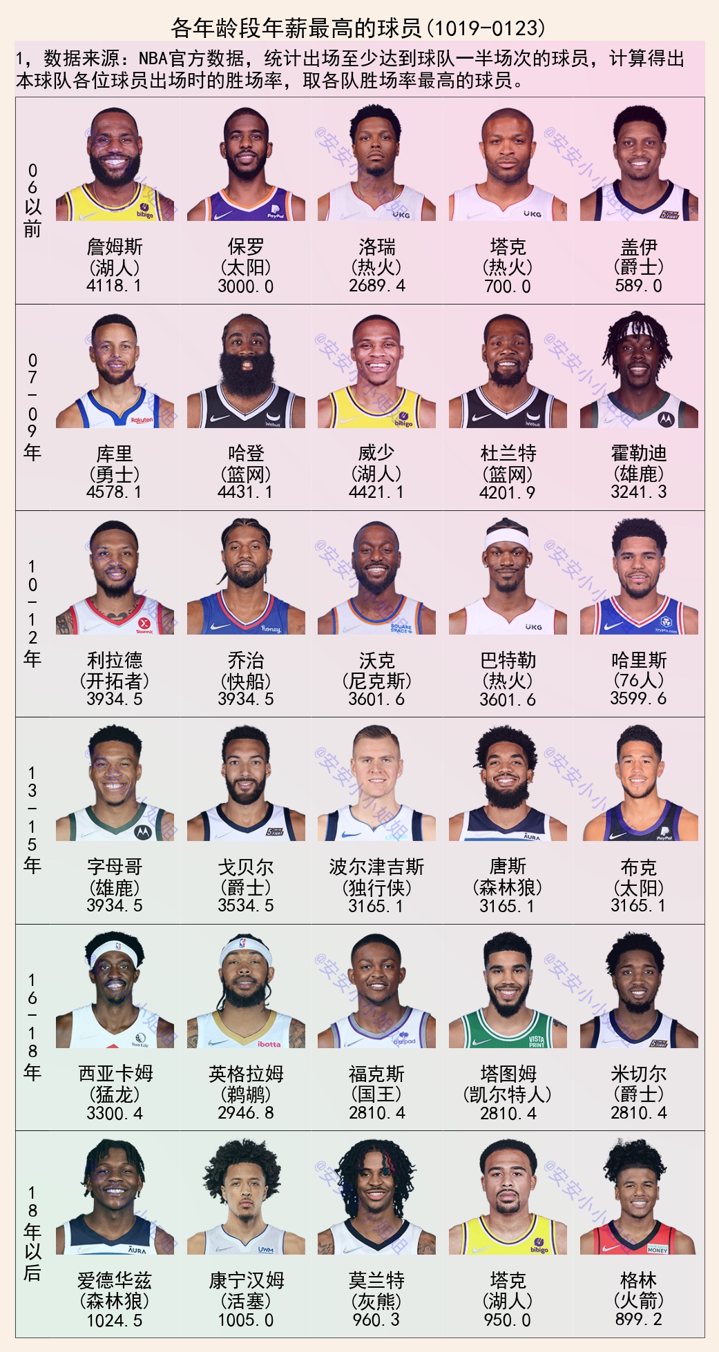 Player rankings by age group James leads the oldest player, Morant