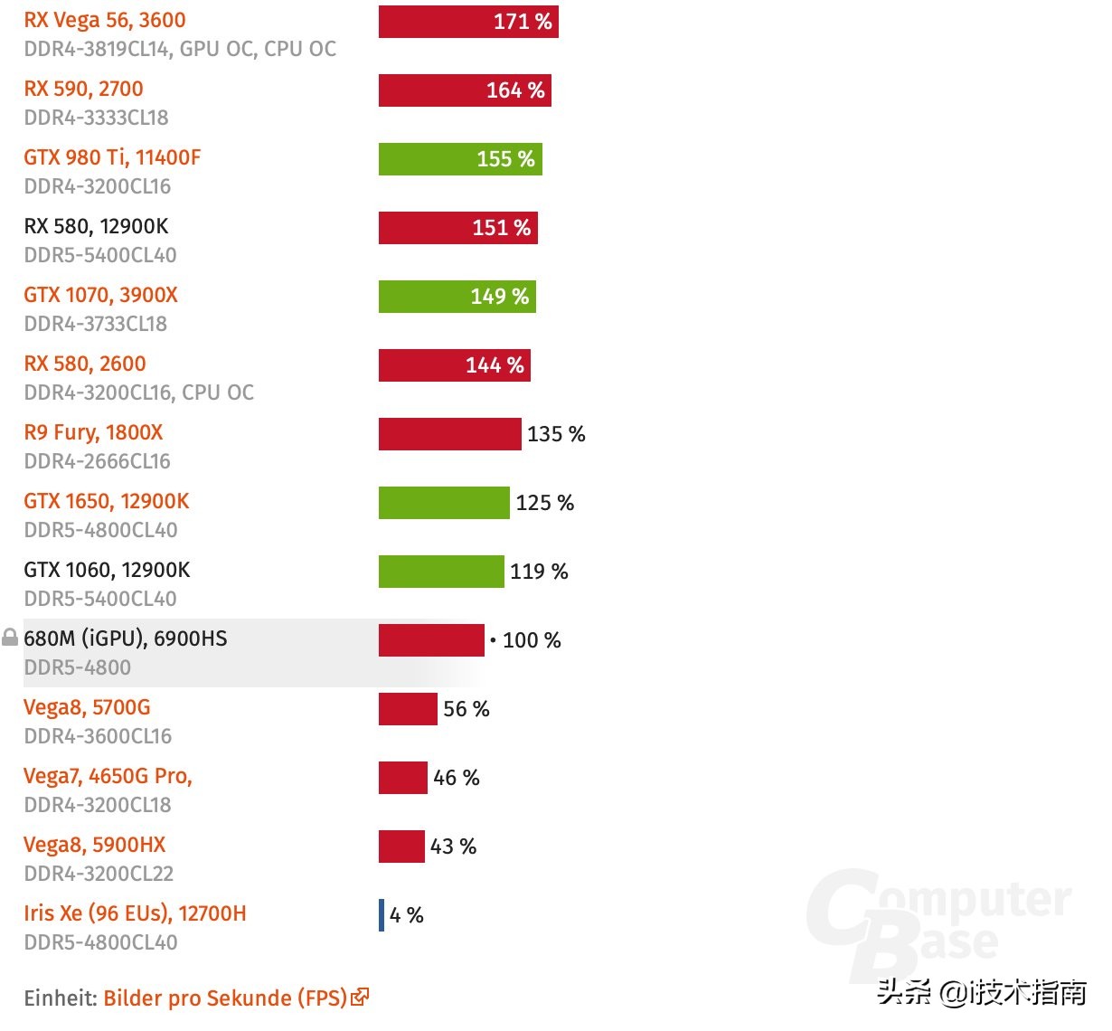 What if the graphics card is too expensive?Let's take a look at AMD's