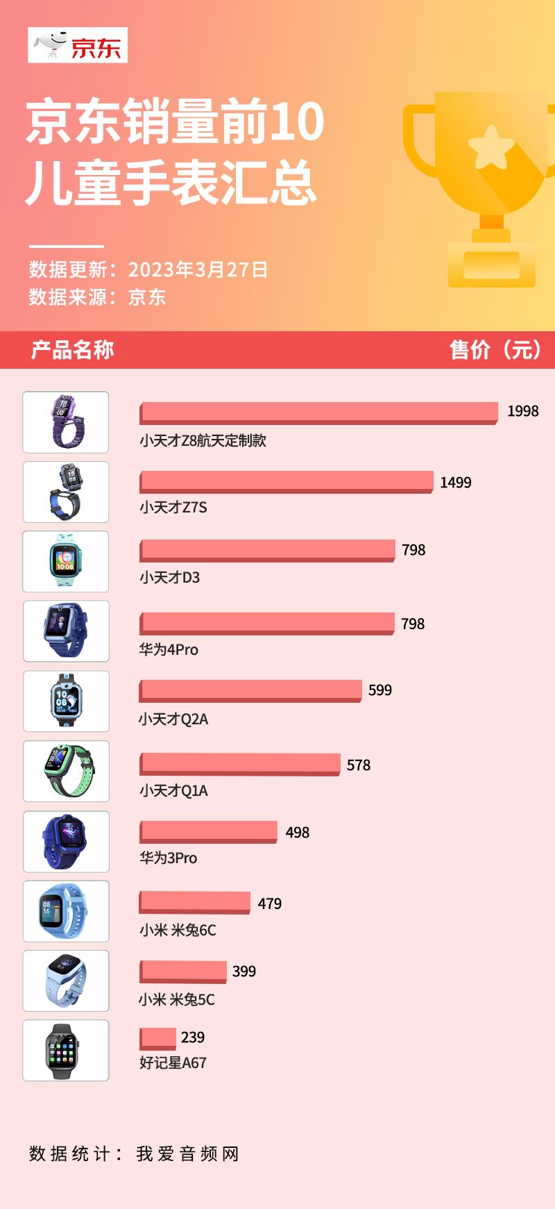 Summary of JD.com's TOP 10 children's watches, Xiaotiancai exclusive 5 ...