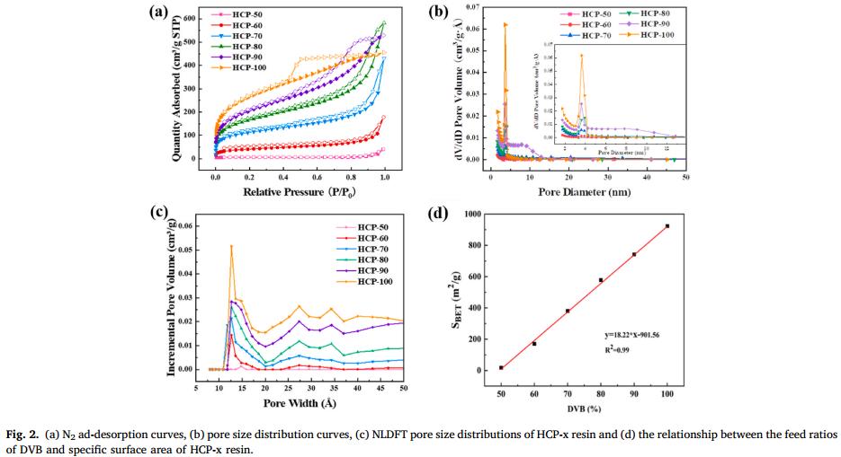 MMM: Enhanced Adsorption Of Rhodamine B By Hypercrosslinked Resins Co ...