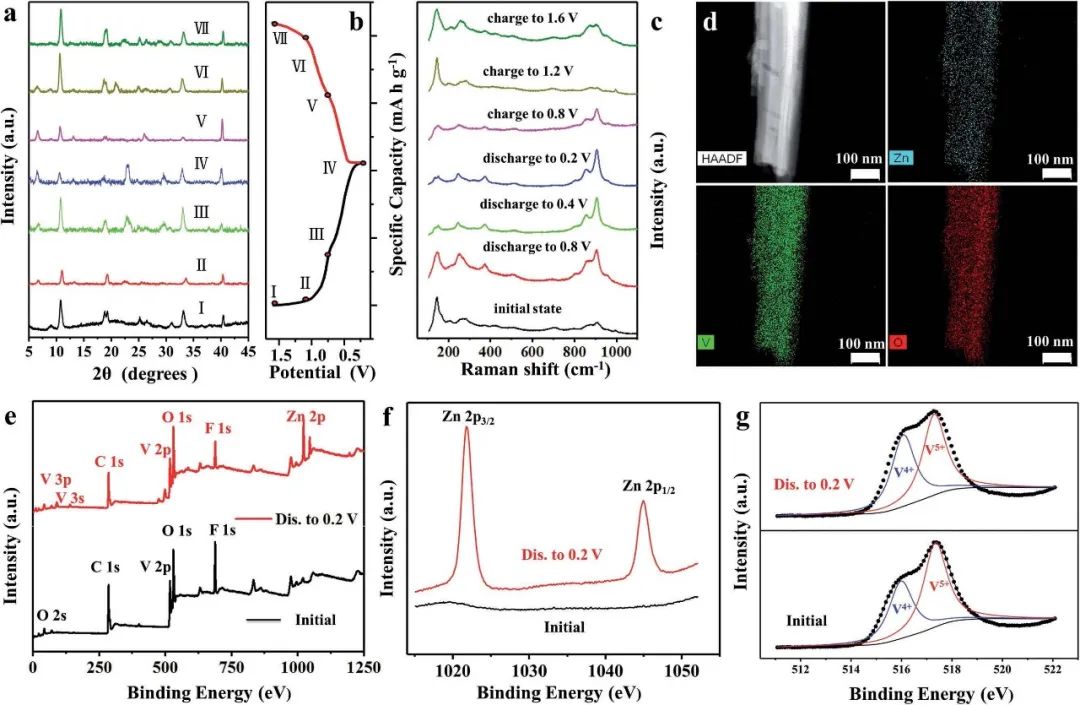 Small: High-performance aqueous zinc-ion batteries based on layered ...
