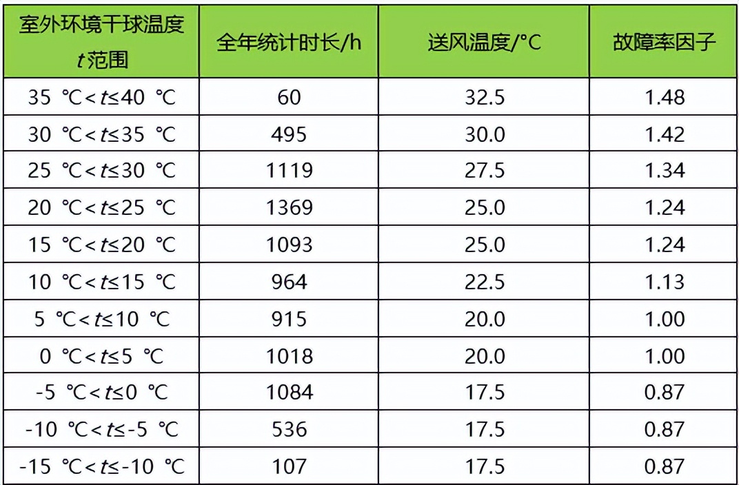 Analysis of the impact of increasing supply air temperature on data