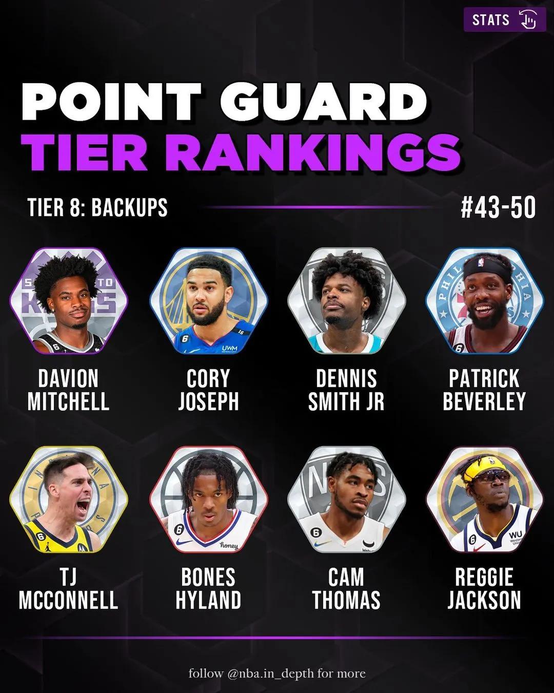 Point Guard List The US media lists the 50 best point guards in the 2023 offseason. Who ...
