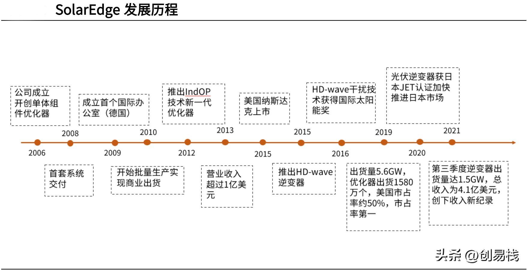 A Brief History of Inverters in 30 Years - iNEWS