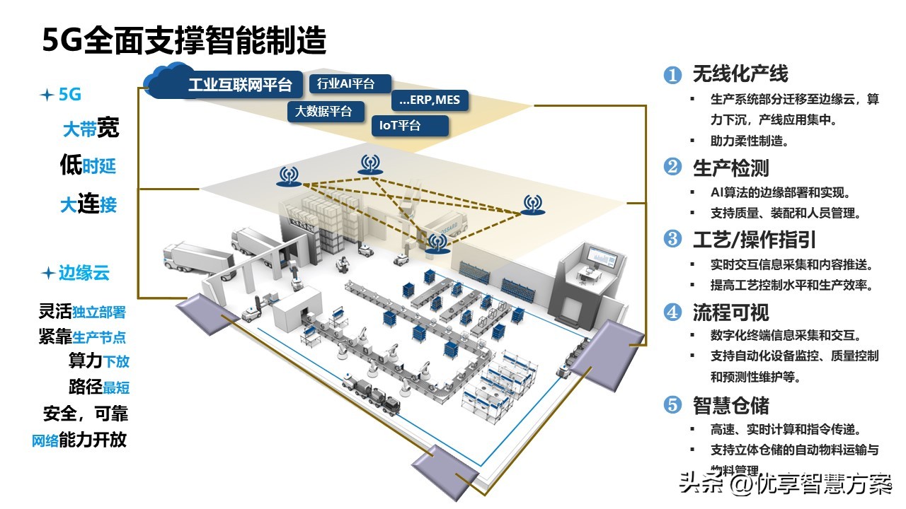 5G-based intelligent manufacturing application architecture and 5G ...
