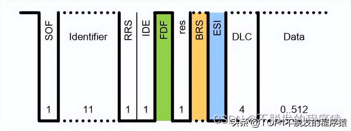 One article to understand CAN FD bus protocol frame format - iMedia
