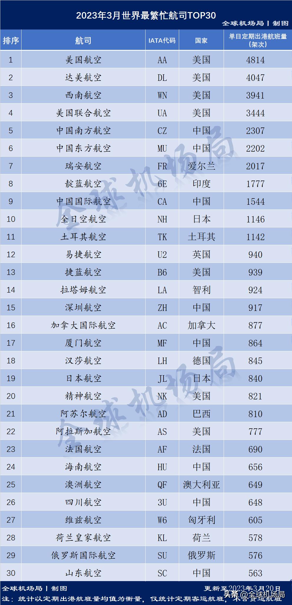 The ranking of the world's busiest airlines in March 2023 is out! China ...