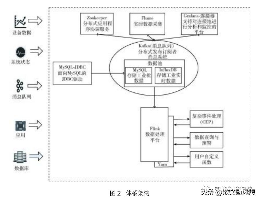 Research and Application of Industrial Big Data Platform Based on Flink ...