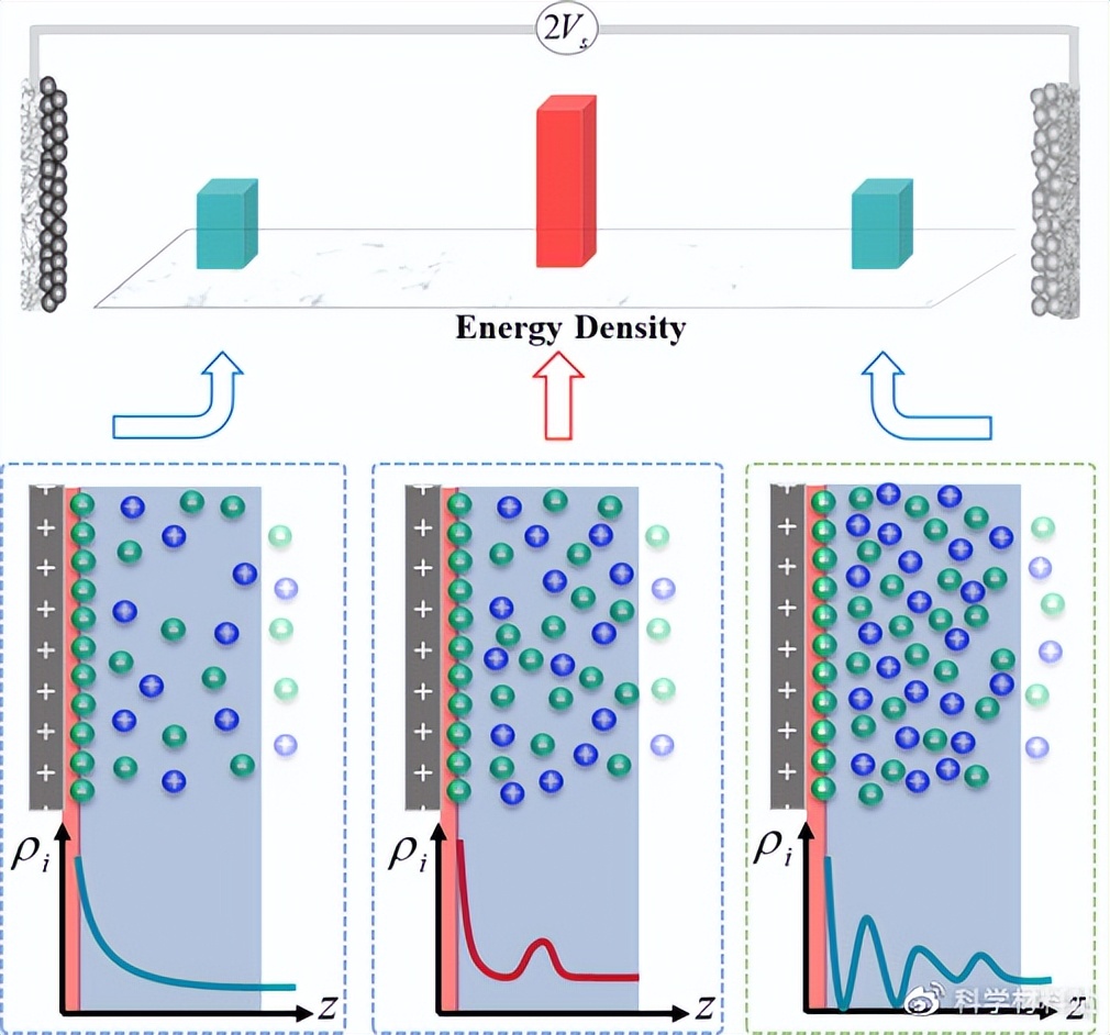 Tuning interfacial ion distribution to improve supercapacitor energy ...