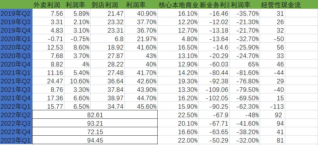 Meituan Merchant Report.pdf Interpretation of Meituan's Q1 financial report in 2023: After clearing ...