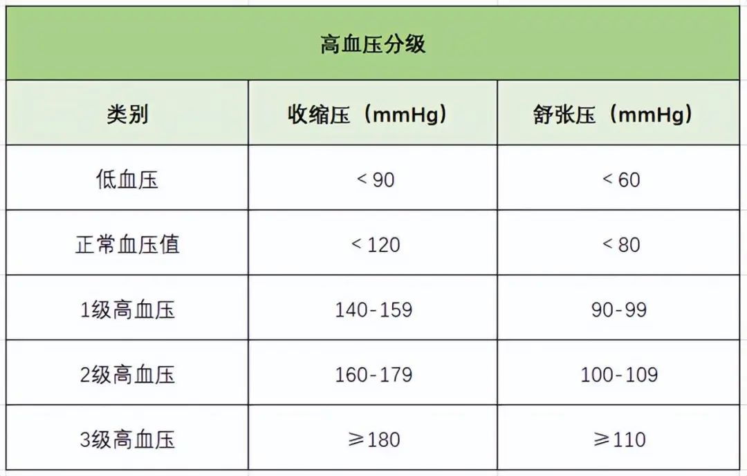 Comparison table of normal blood pressure ranges for all age groups ...