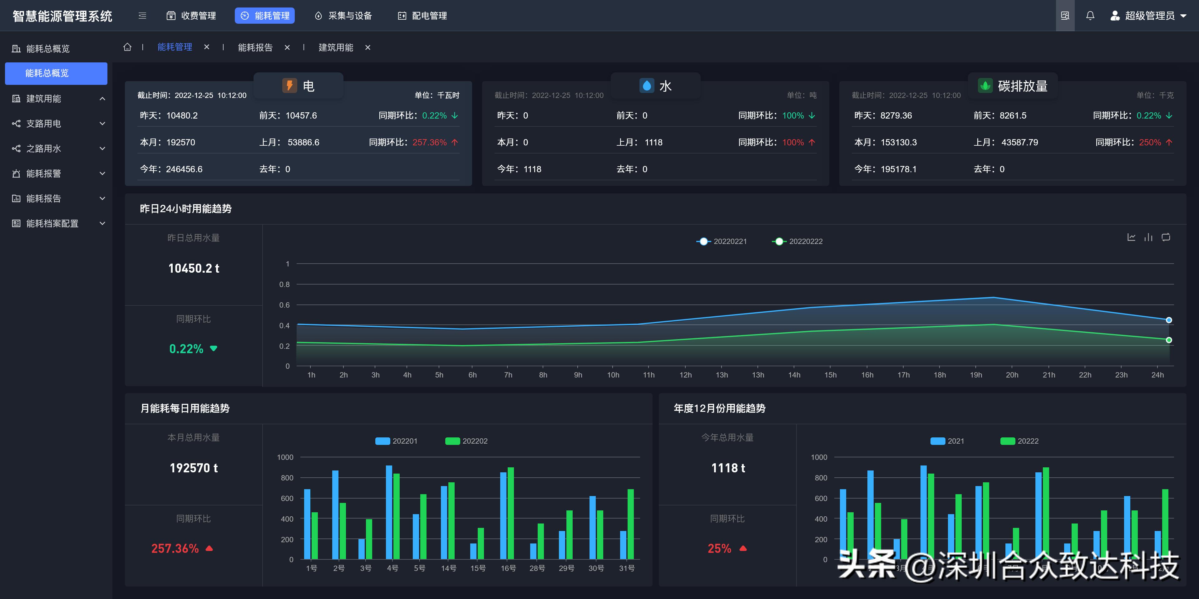 Energy consumption monitoring and management platform iNEWS