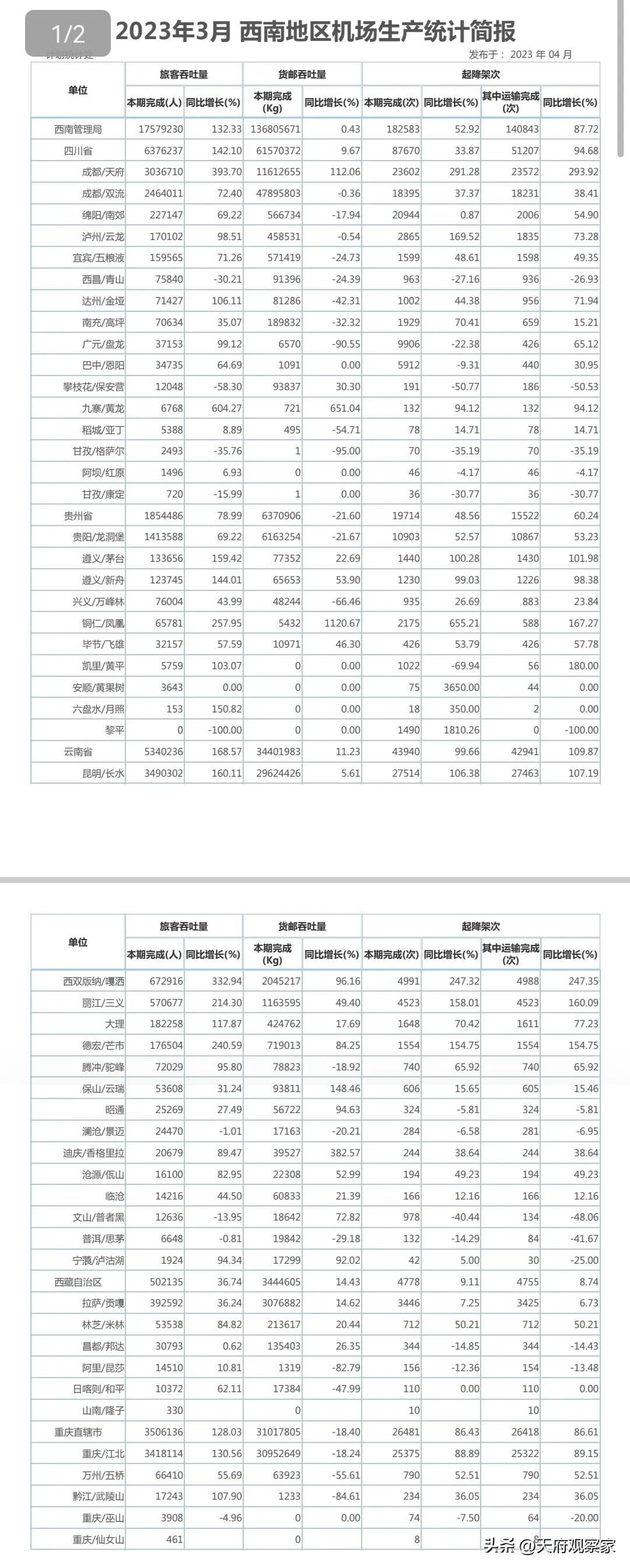 Statistical Analysis of Passenger/Cargo Throughput/Takeoff and Landing ...