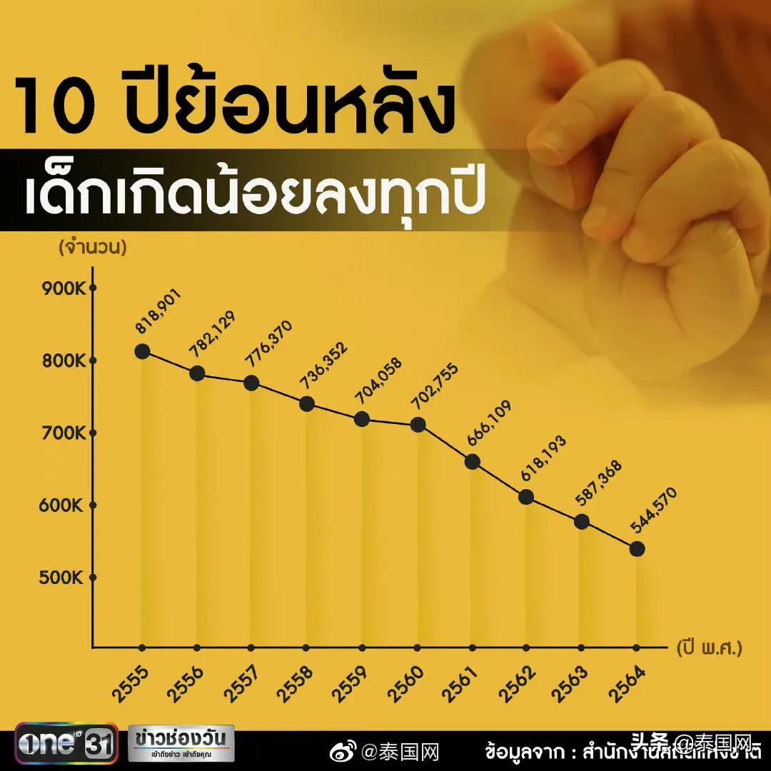 thailand-s-birth-rate-has-been-declining-year-by-year-and-the-number