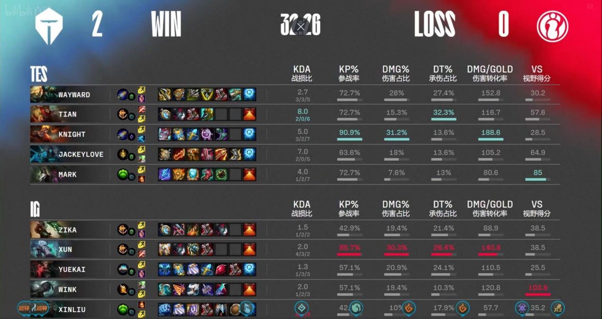 LPL Summer Split TES won again, Knight Taliyah is no pressure, the