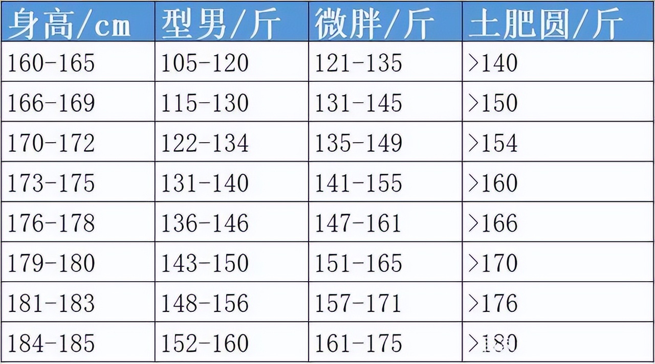 5 male stars with a height of over 1.8 meters and a weight of only 120 ...