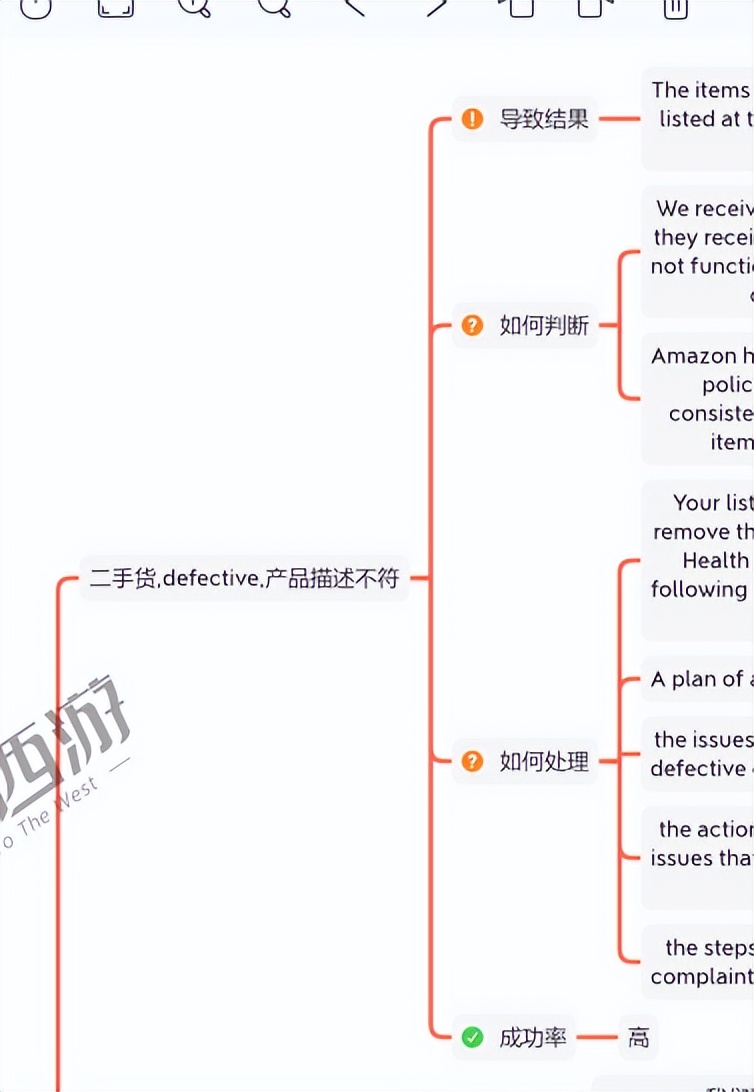 Security Risk Amazon Amazon account security risk control chart, one map to solve all the ...