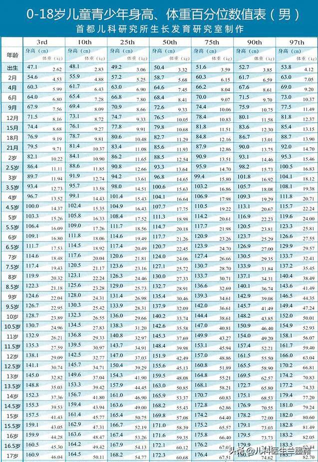 The height of the child is short in the class, clearly 3 points, catching up early is the key