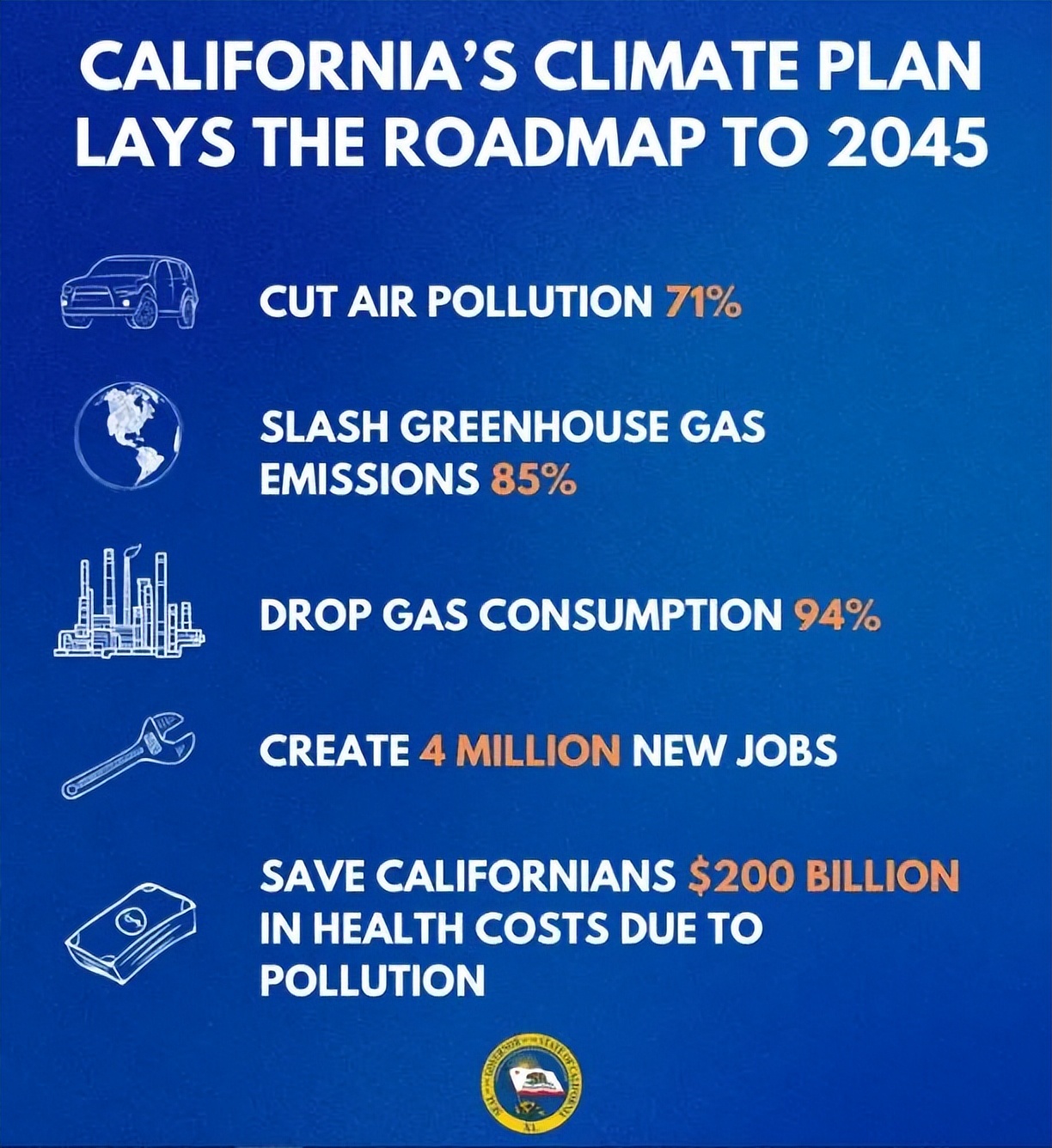 2045 California To Achieve 100% Net Zero Emissions - INEWS