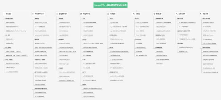 C++ background development learning route (many people have won Tencent ...