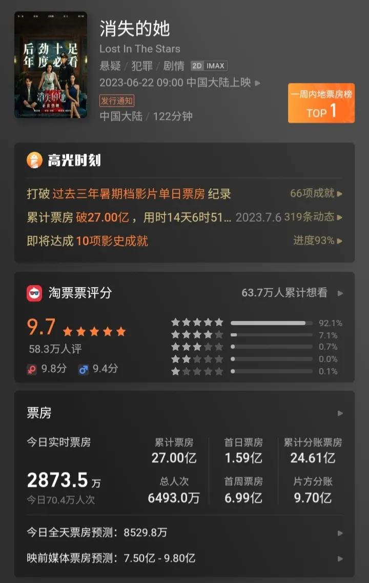 "She Who Disappeared" surpassed 100 million at the singleday box