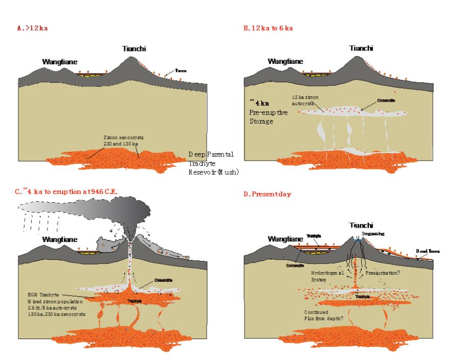 How do gold deposits evolve into mineralization in the geology of ...