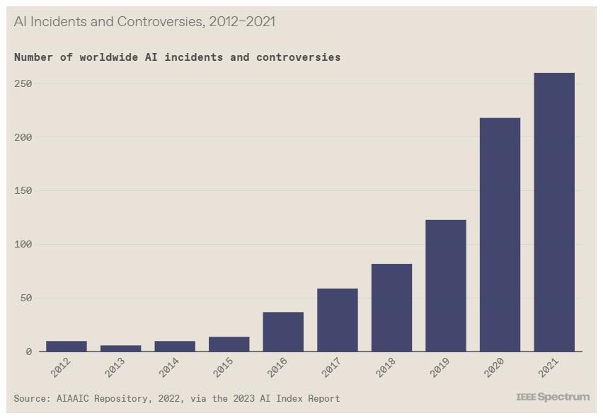 10 charts summarizing the state of AI in 2023 - iNEWS