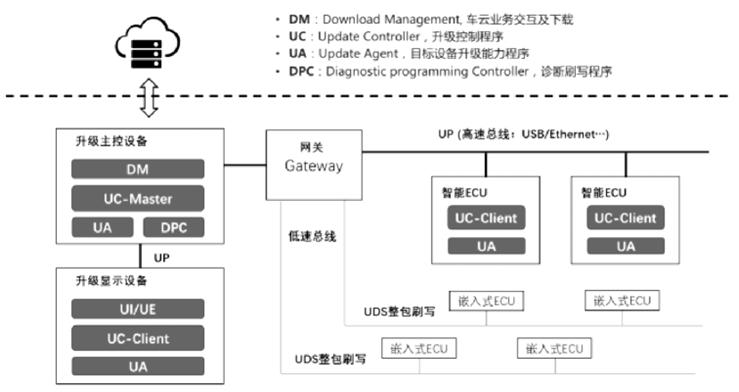 Security Design of OTA Upgrade for Intelligent Connected Vehicles - iNEWS
