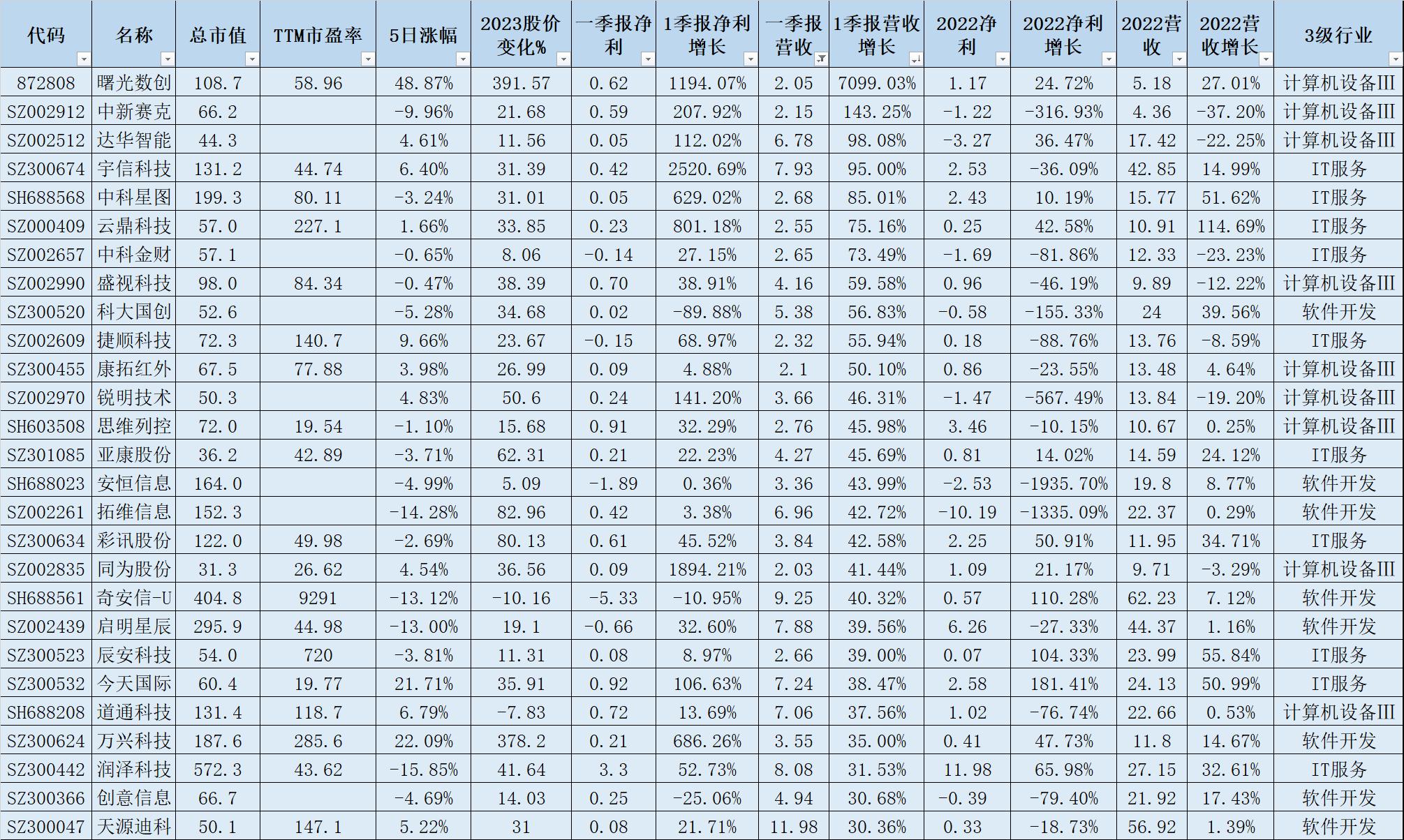 Computer Lab Stock Report The net profit of 58 stocks in the computer industry in the first ...