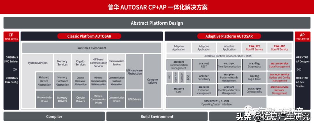 AUTOSAR research: CP+AP integration, ecological construction, and ...