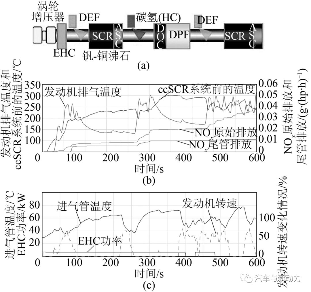 Technical solutions for reducing NOx and CO2 emissions from commercial