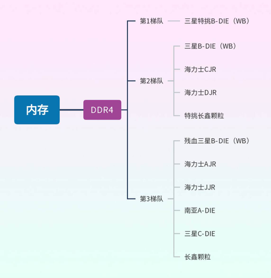 How to choose the memory stick? The 2023 memory stick ladder map is