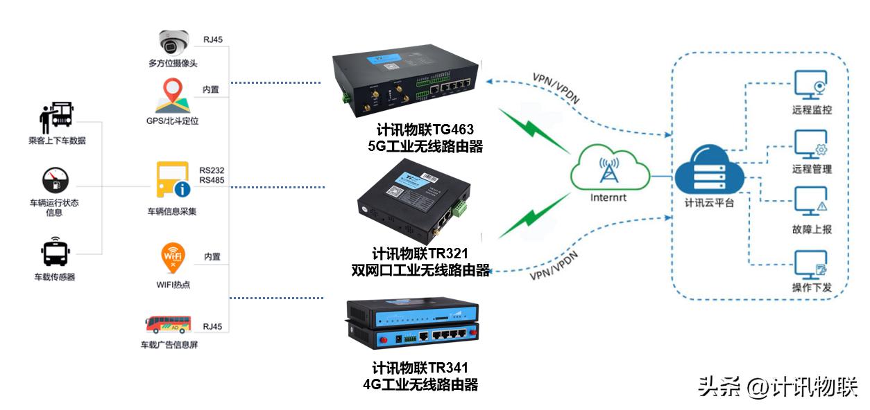 5g Router Transportation 5G/4G industrial wireless router smart transportation application - iMedia
