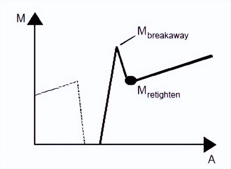 Inventory of measurement methods for bolt tightening residual torque iNEWS