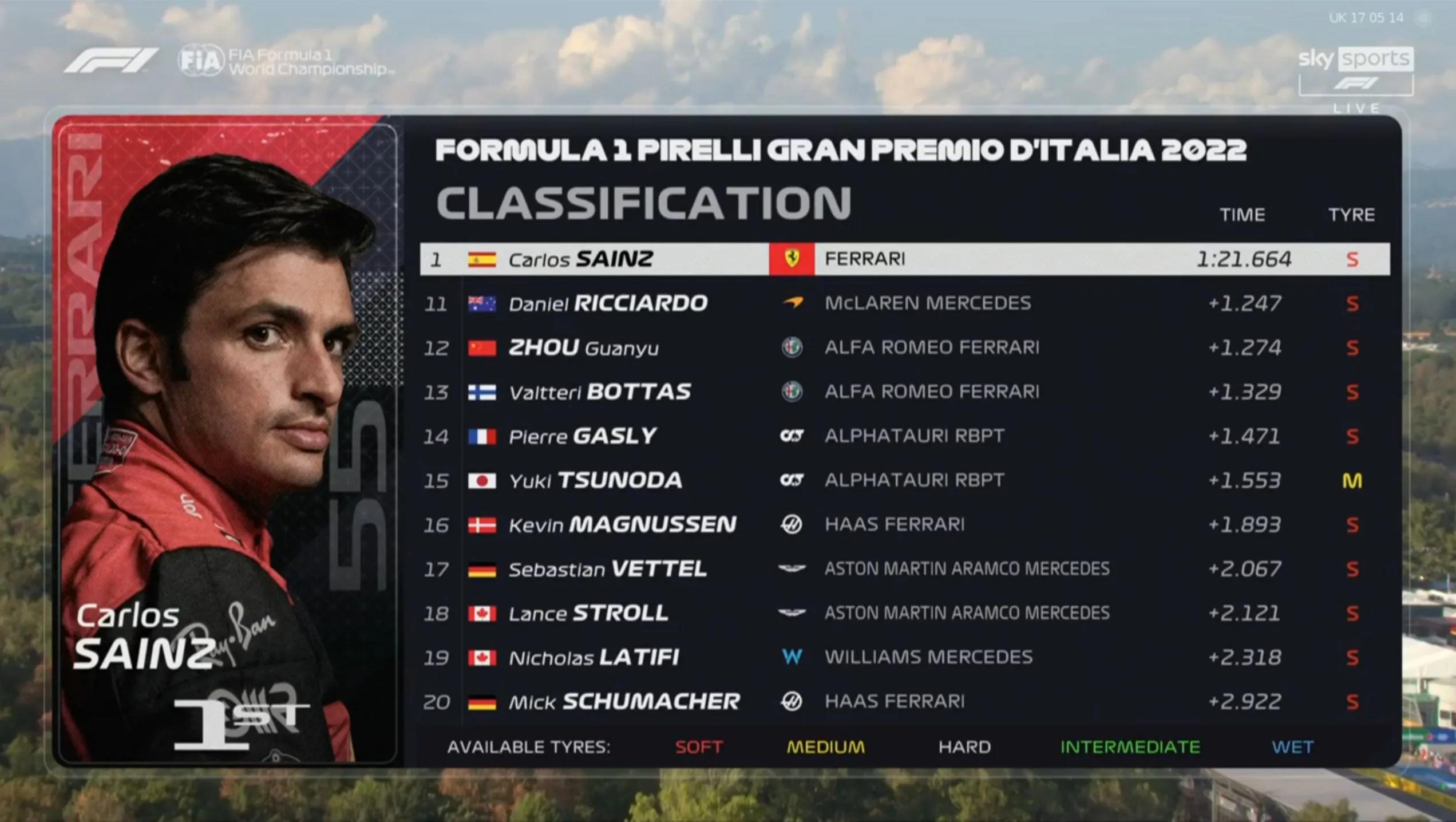 F1 Italian Grand Prix second practice ranking Sainz first Verstappen ...