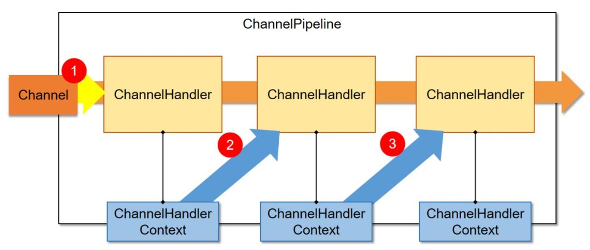 高並發編程系列（七）Netty Handler底層原理源碼詳解 - 資訊咖