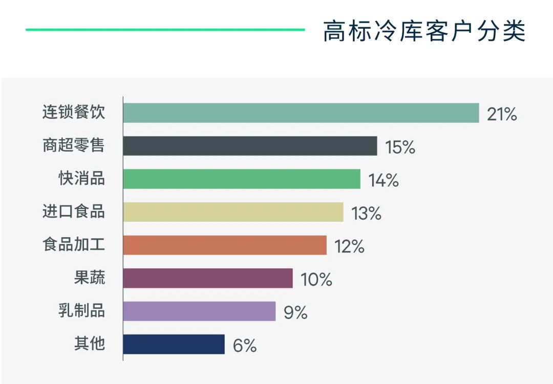 CBRE releases "Cold Storage Investment and Location Strategy" iNEWS
