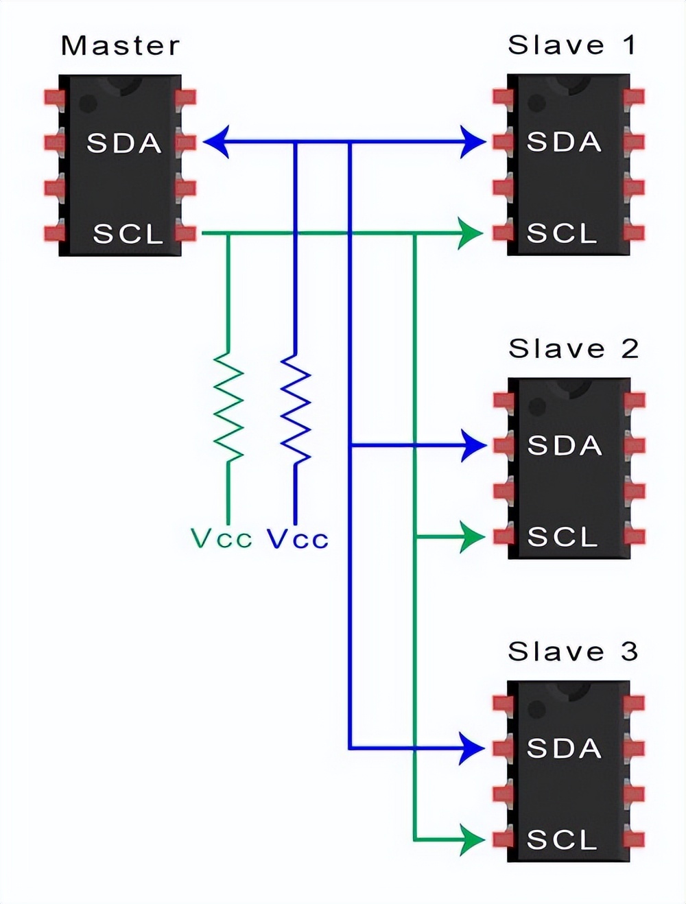Understand the main differences between SMBus technology and I2C