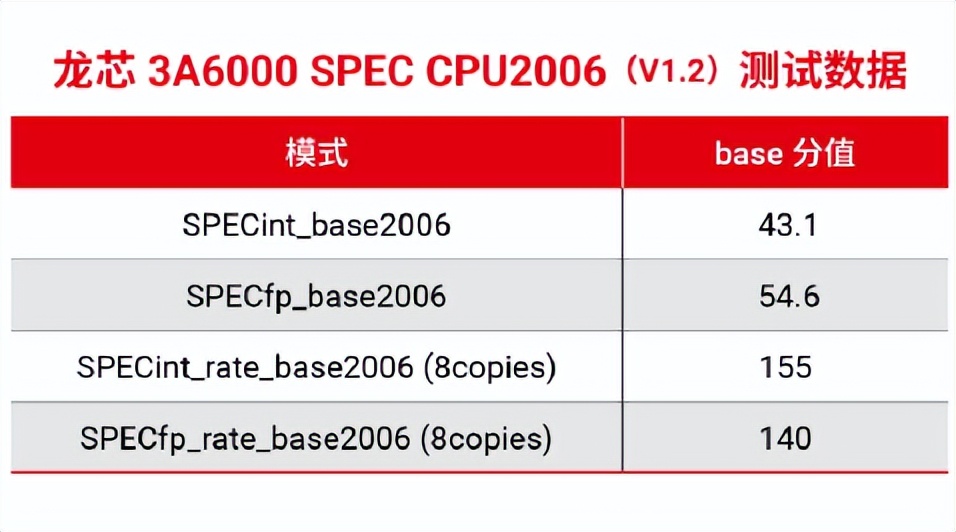 Compared with the 10th generation Intel CPU and Loongson 3A6000, what ...