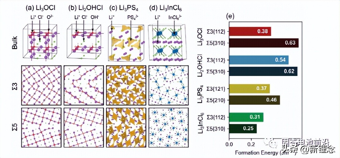 Gb Structure Design principles for grain boundaries in solid-state lithium-ion ...