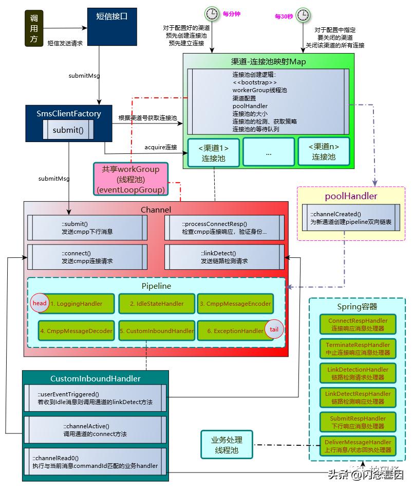 The application of Netty in the message platform - iNEWS