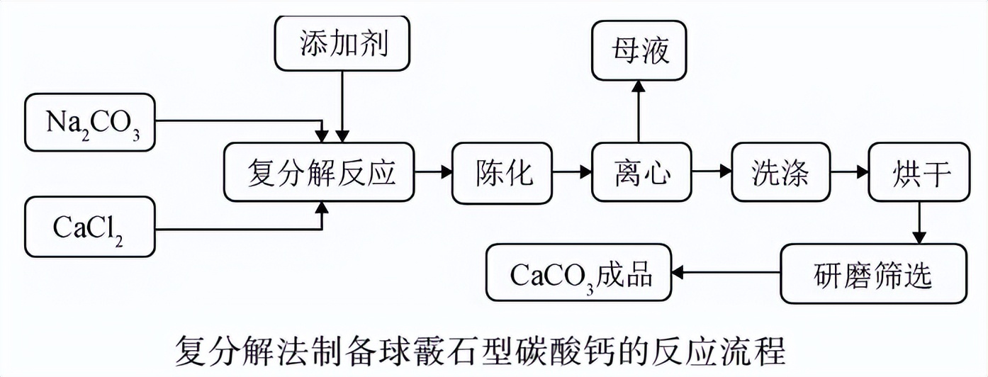 Preparation method and research progress of vaterite calcium carbonate ...