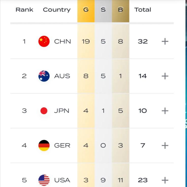 Swimming World Championships, the US team suffered a disastrous defeat but ranked first! The US