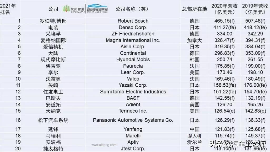 Top 100 global auto parts suppliers in 2021 iMedia