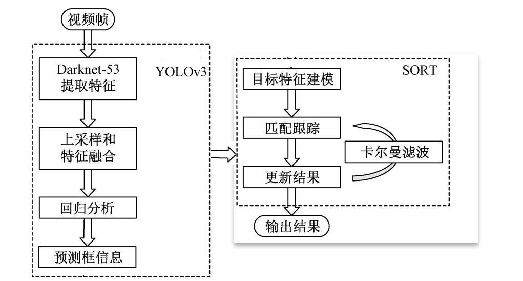 Deepsort + Yolo realizes pedestrian detection and trajectory tracking