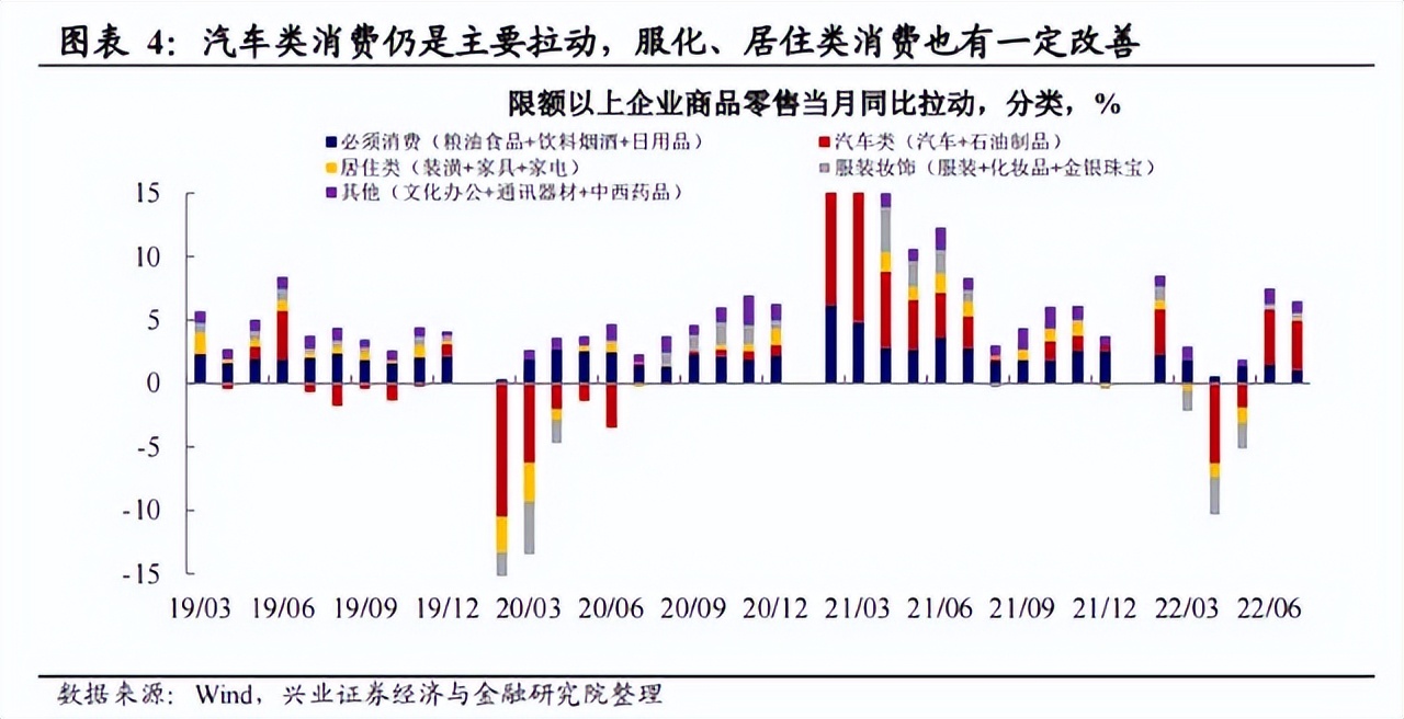 From the perspective of consumption, look at the subsequent economic ...