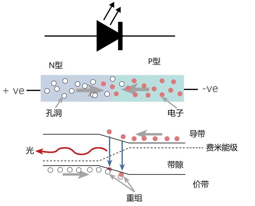 How do light emitting diodes work?Why can it emit different colors of