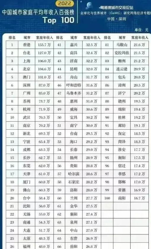 2022 Chinese Urban Household Ranking Taipei 2 Chengdu 14 iNEWS