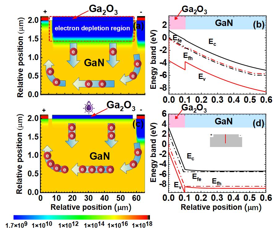 Design and fabrication of solar-blind UV detector based on Metal/Ga2O3 ...